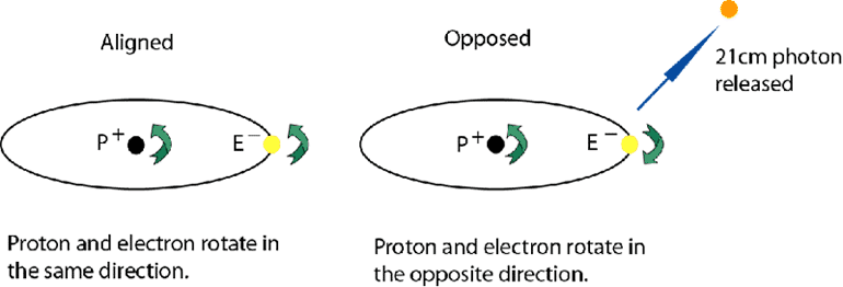 The spin-flip transition of a hydrogen atom.