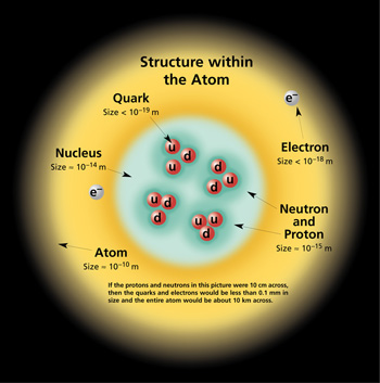 atomic particles