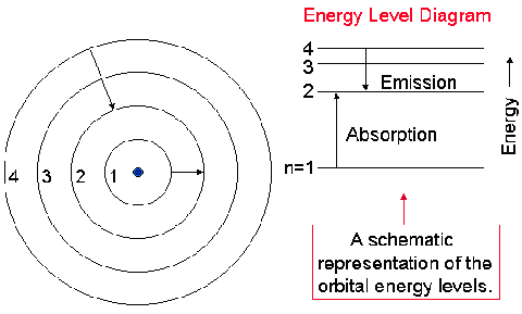 electrons in energy levels. the electron gains energy