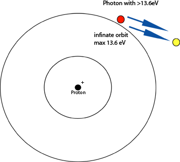 What Is Ionization