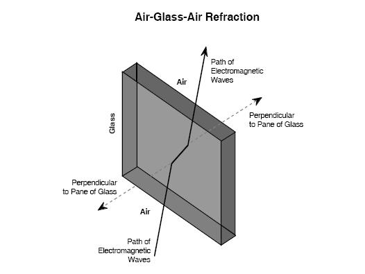 In a similar manner, electromagnetic waves entering Earth's atmosphere from 