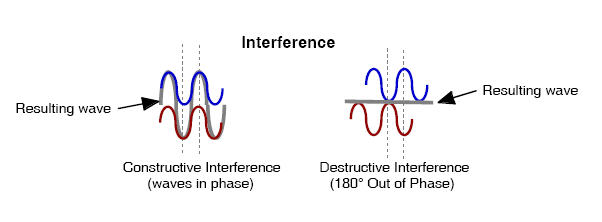 Constructive And Destructive Waves. When an electromagnetic wave