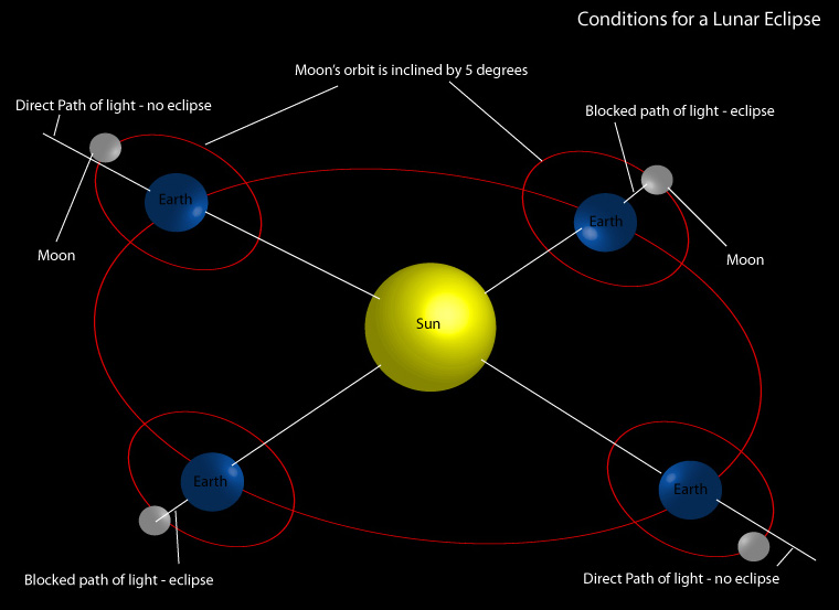 The diagram above demonstrates the conditions required for a lunar eclipse.