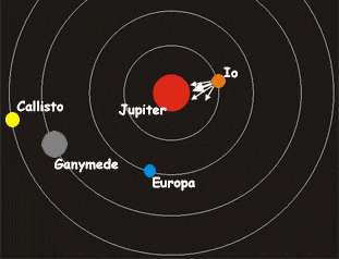 Jupiter Moons Position Chart