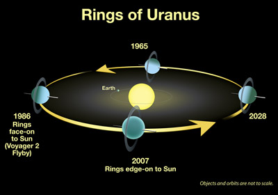 sun and uranus