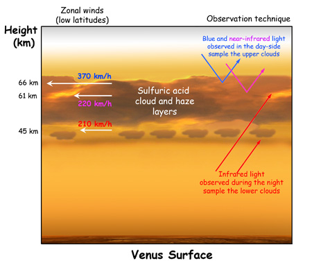 http://astronomyonline.org/SolarSystem/Images/Venus/VenusClouds_th.jpg