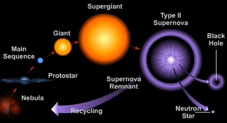 stages of star from nebula to a supernova