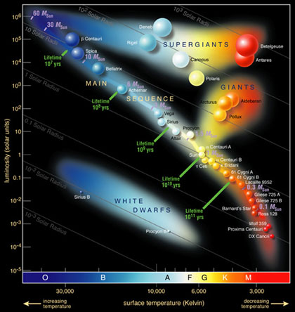 Stellar Evolution Chart