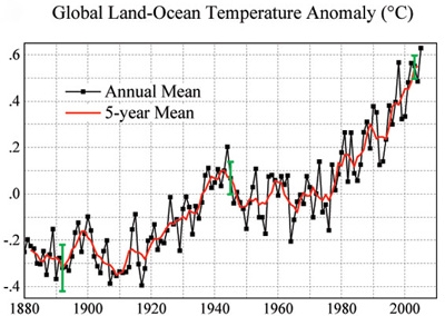 Mean Global Temperature Graph