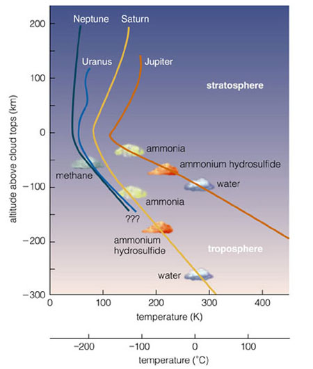 composition of atmosphere. the atmosphere of the Gas