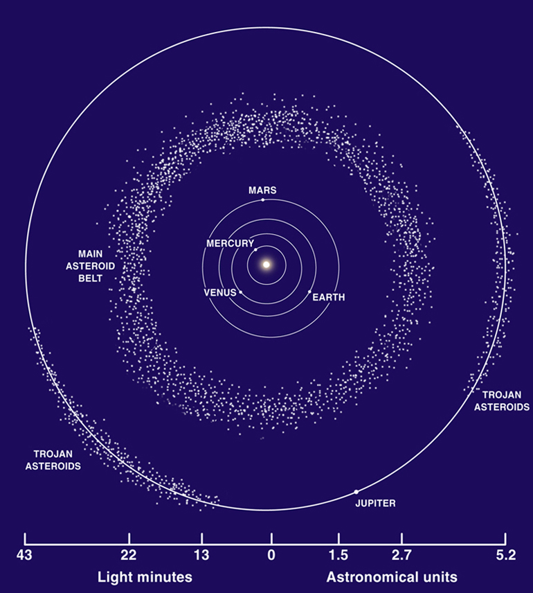 A diagram of our asteroid belt.