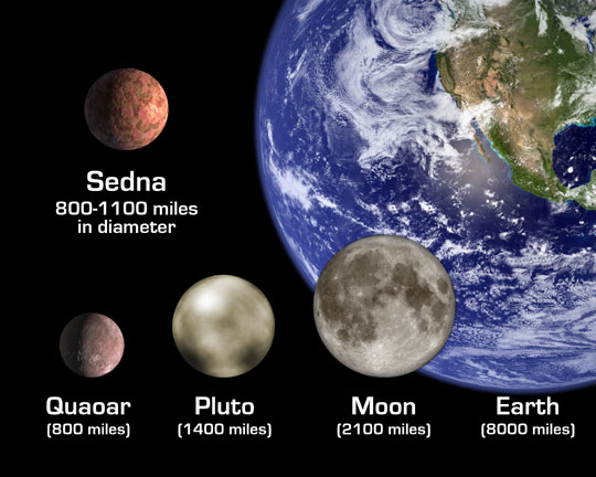 Size comparison of KBO's, Pluto and the Earth.