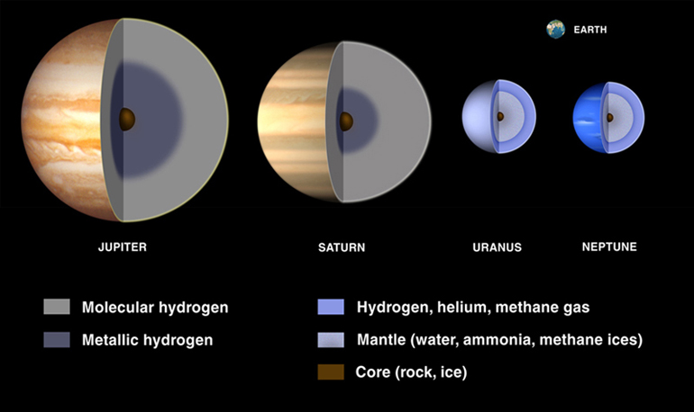 The interiors of the four Gas Giants. Notice the sizes compared to Earth.