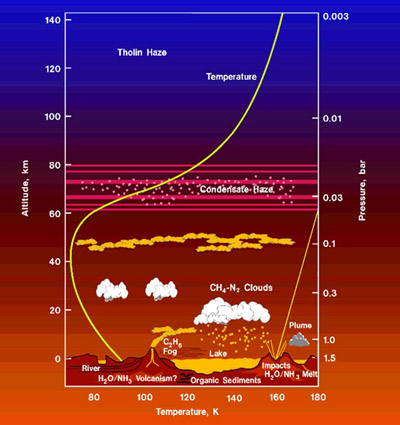 Titan Atmosphere - Model