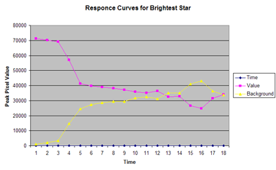 Responce Curve of Brightest Star in M67