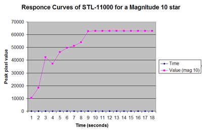 Responce Curve of Magnitude 10 Star in M67